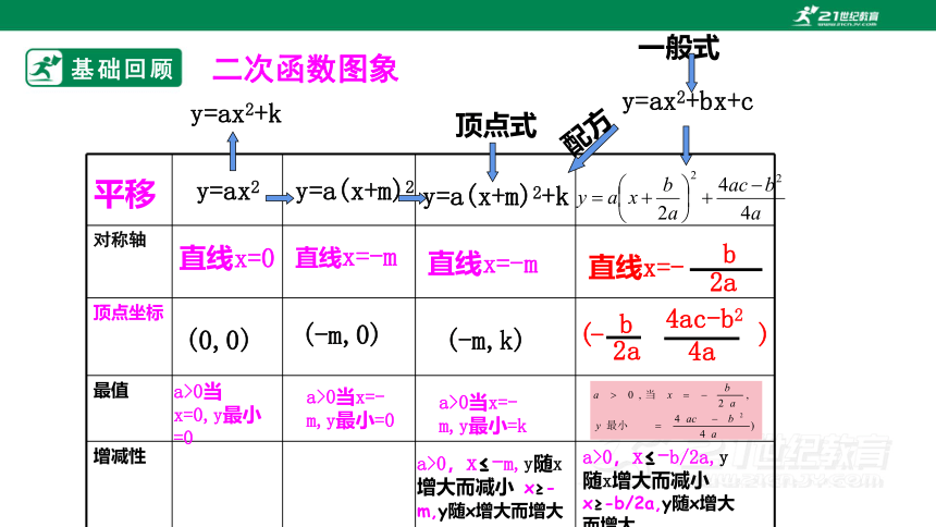 第1章 二次函数  复习课件（共27张ppt）