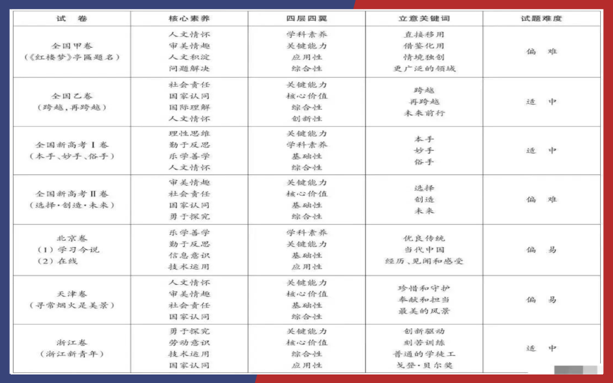 2023届高考备考-2022年七套高考作文全景透析与2023年作文备考策略 课件(共29张PPT)