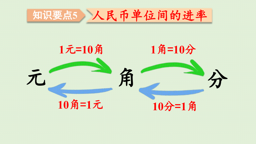 人教版一年级数学下册 8总复习 第3课时  认识人民币和找规律 课件(共24张PPT)