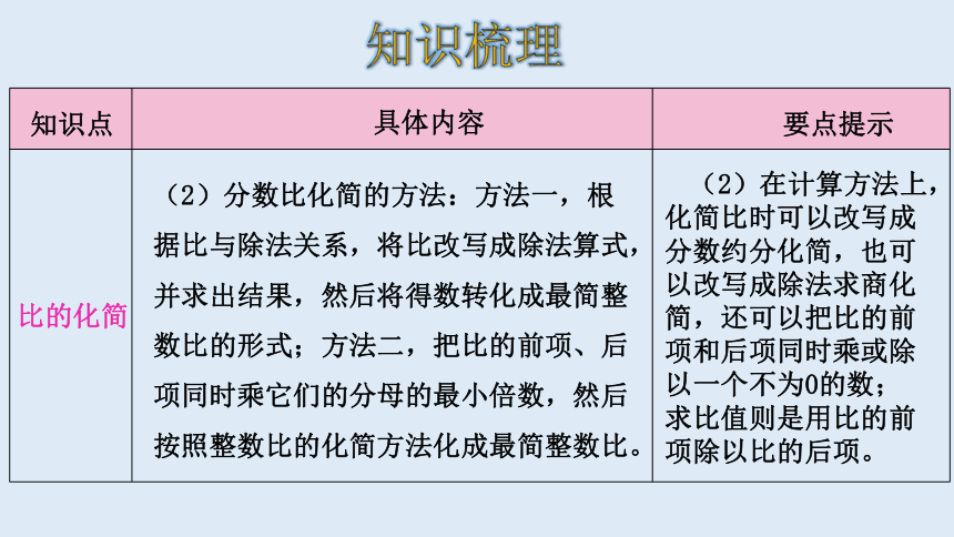 北师大版数学六年级上册六比的认识 整理和复习 课件（18张ppt）