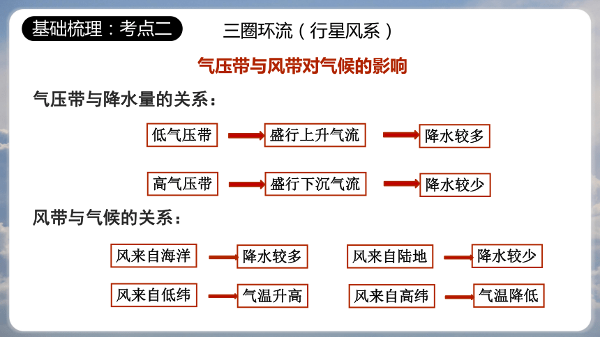 专题4 大气环流 备战2024年高考地理一轮复习 （上海专用）(共37张PPT)