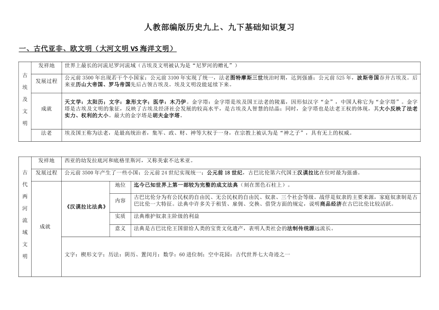 人教部编版历史九上、九下基础知识点复习