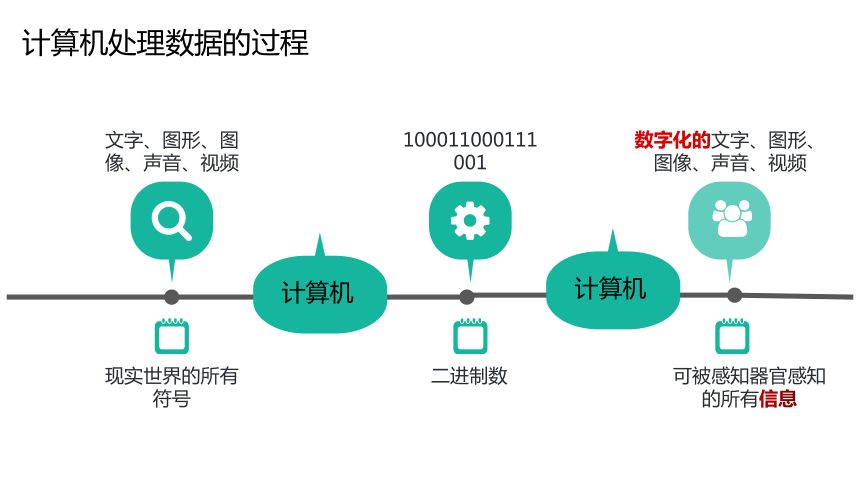 2021-2022学年高一信息技术粤教版(2019)必修1.1 数据及其特征课件-（24张PPT）