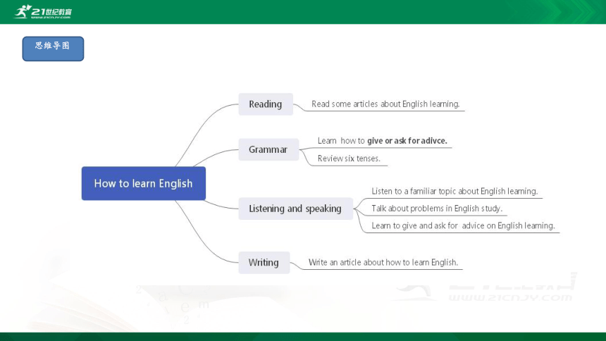 Module 1 How to learn English 模块小结课件(29张PPT)