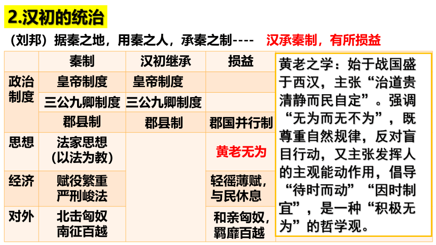 2021-2022学年纲要上册第4课 西汉和东汉——统一多民族封建国家的巩固课件（40张PPT）