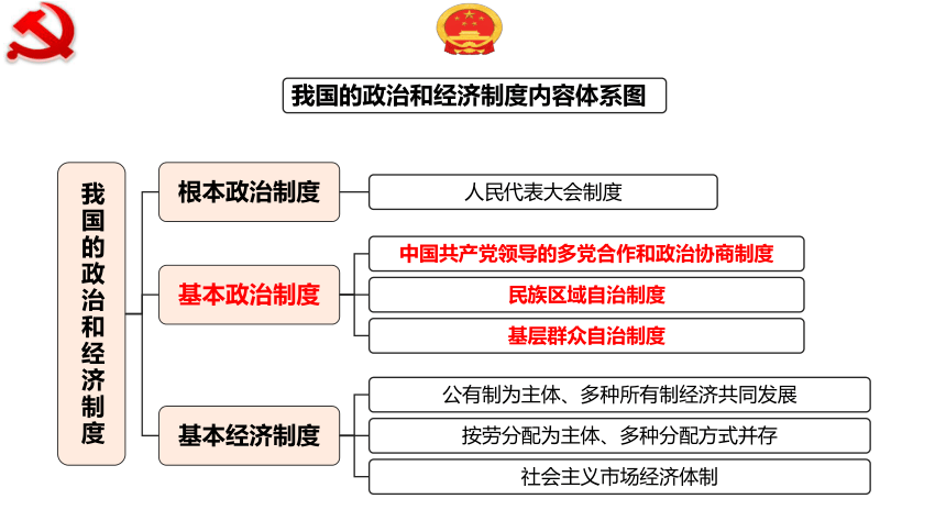 5.2基本政治制度课件（29张幻灯片）+内嵌视频