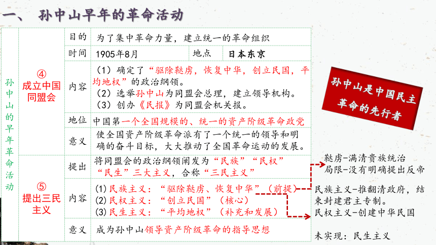 第三单元资产阶级民主革命与中华民国的建立  复习课件（19ppt）