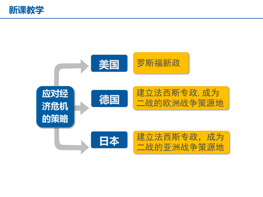 九年级上册3.1.2罗斯福新政和3.1.3欧亚战争策源地的形成 课件（13张PPT）