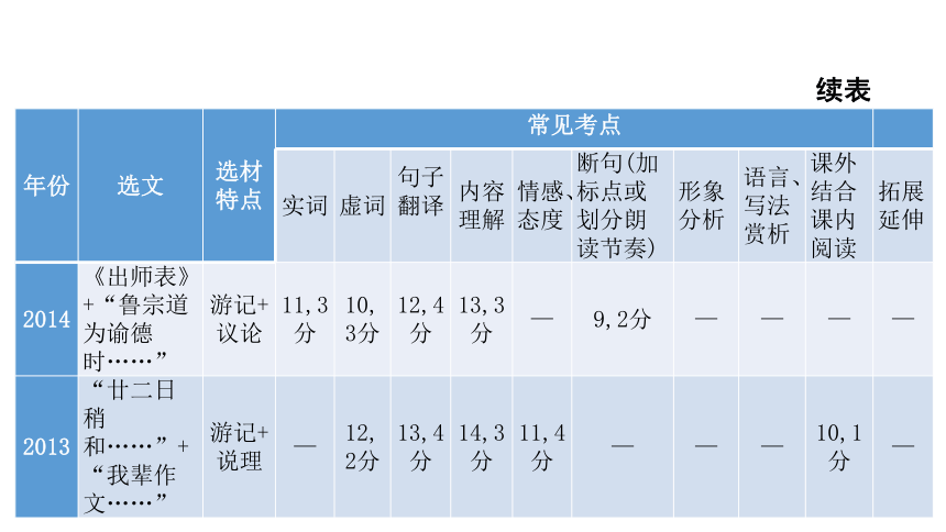 2023年语文河北中考专题复习-课题二  文言文阅读  课件（共141张ppt）