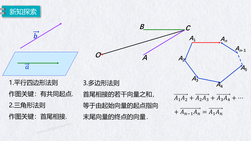 1.1.1 第一课时 空间向量的线性运算 课件（共20张PPT）