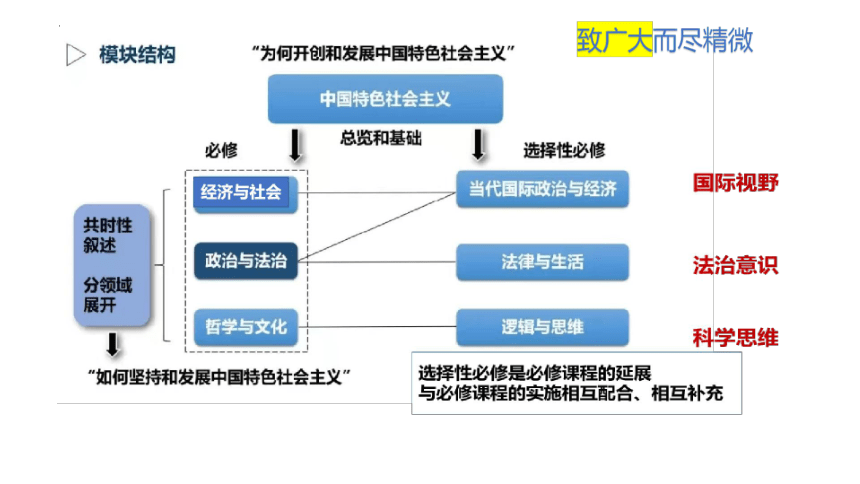 高考政治解题思路总结课件-2024届高考政治一轮复习统编版