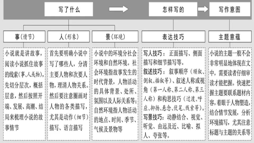 2022届高考语文复习：小说之情节课件（58张PPT）