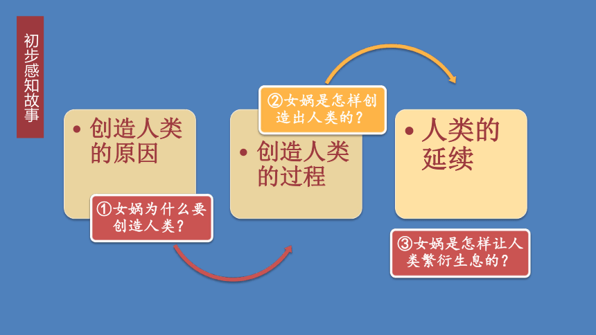 部编版七年级语文上册课件(共27张PPT)--21 女娲造人