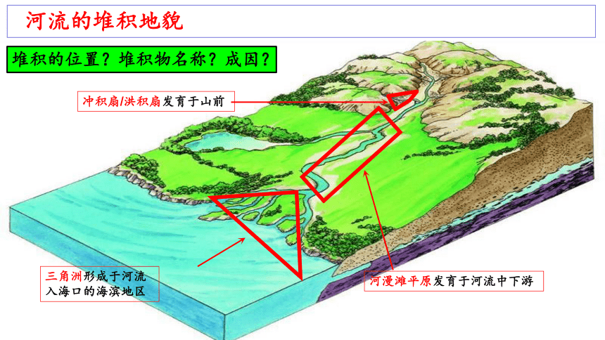 高中地理人教版新课标 必修1 第四章 河流地貌的发育(2021)