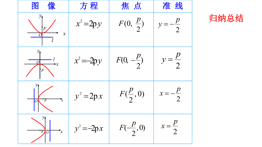 人教A版选择性必修一 3.3 抛物线及其标准方程 说课课件（共25张PPT）