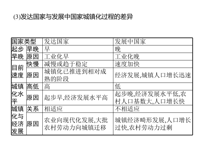 2021-2022学年中图版（2019）必修第二册 2.3 不同地区城镇化的过程和特点 课件(共23张PPT)