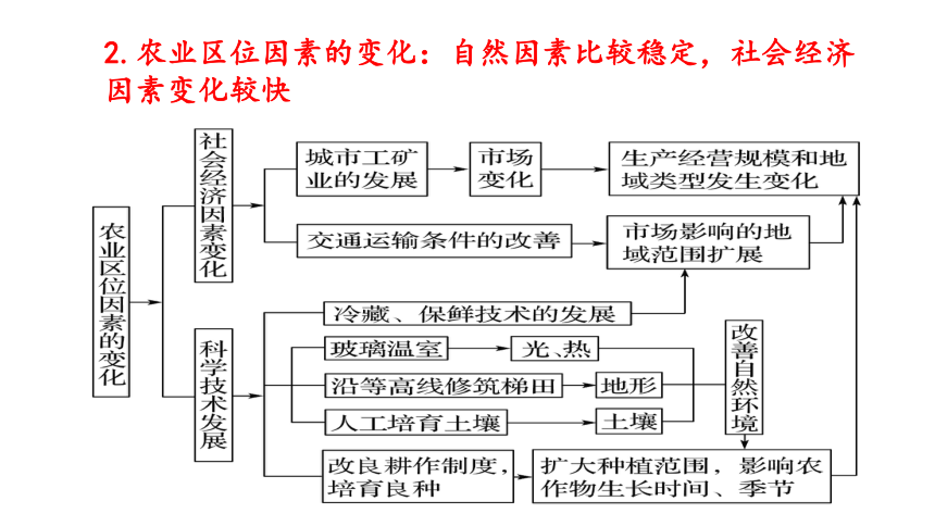 3.1农业区位因素与农业布局（共32张ppt）