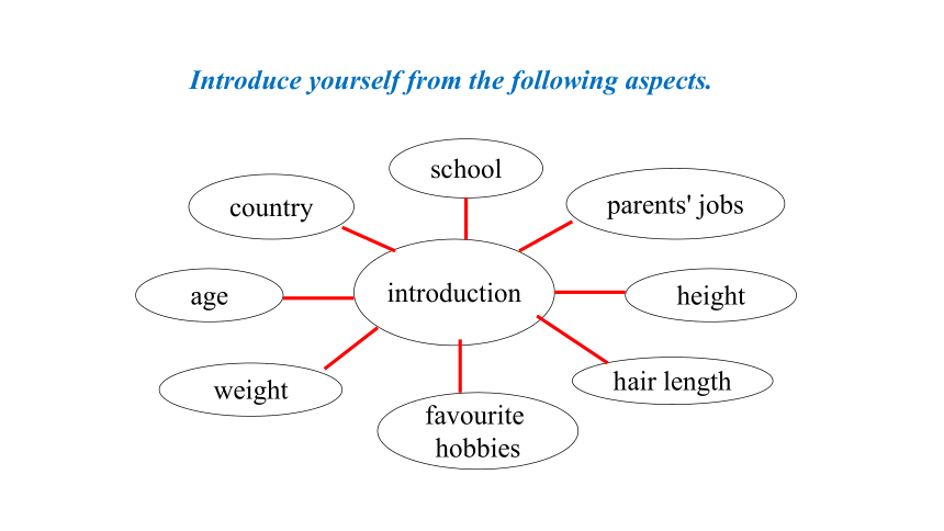 1.7 Unit 1 Making friends Writing(课件）