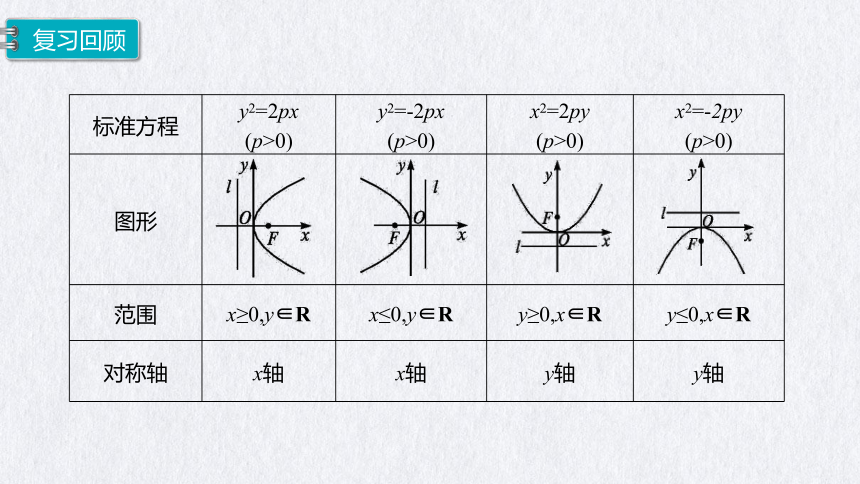 3.3.2抛物线的简单几何性质（第2课时）（共21张PPT）2022-2023学年高二上学期数学人教A版（2019）选择性必修第一册