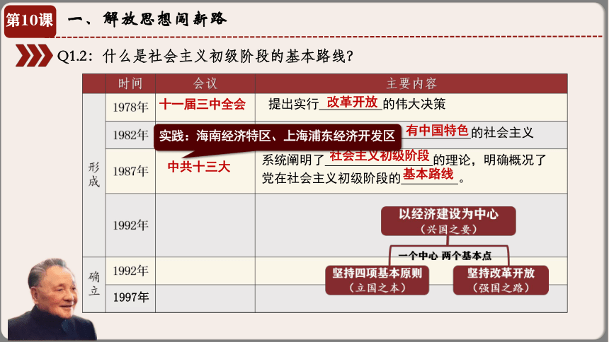 第10课 建设中国特色社会主义 课件(共20张PPT)