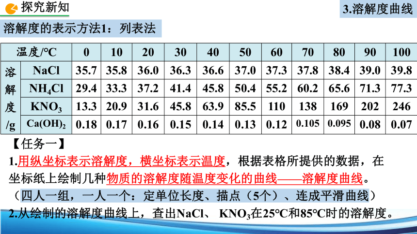 9.2.2溶解度曲线课件（19张PPT）—2022—2023学年九年级化学人教版下册