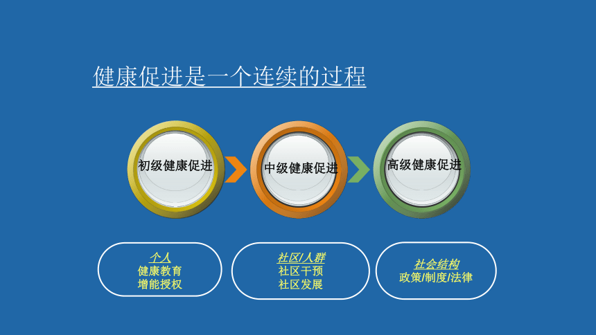 2022年高中生主题班会课件 健康教育与健康促进(共79张PPT)