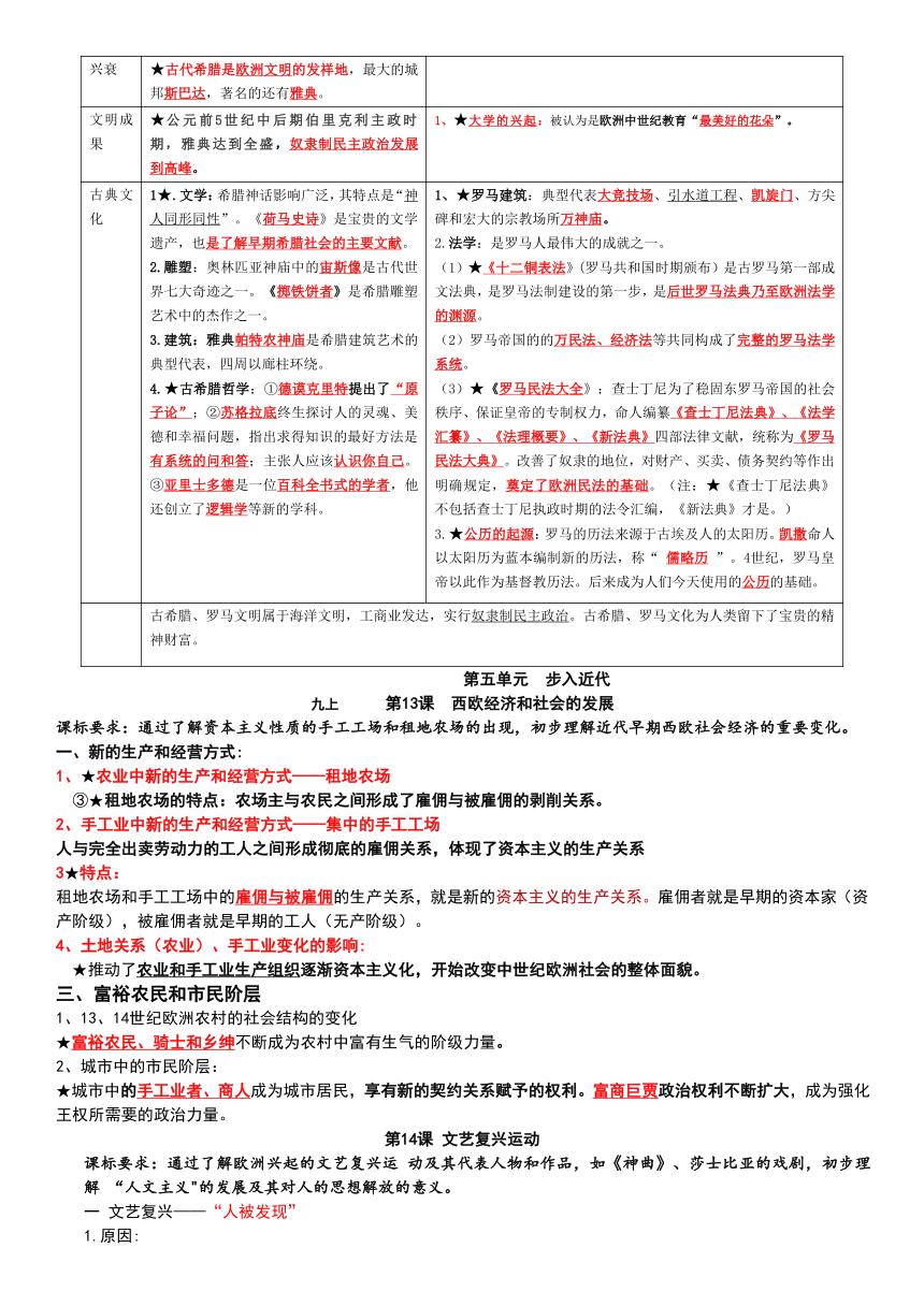 2022新课标新教材九上世界史复习提纲（彩色字体）