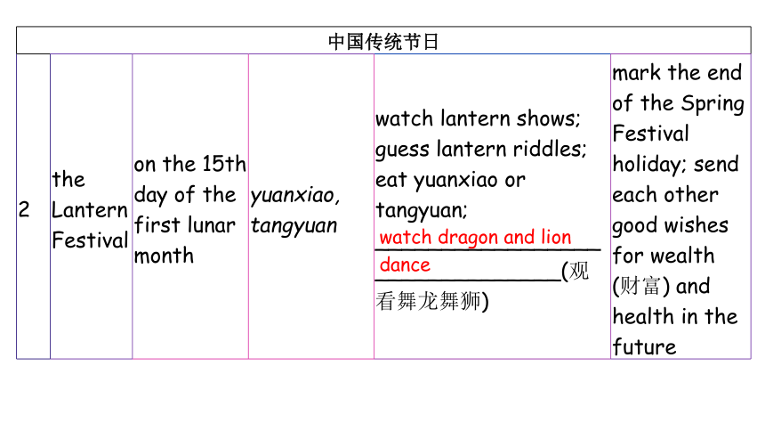 【培优课堂】 Section B Writing  课件人教九年级Unit2 I think that mooncakes are delicious