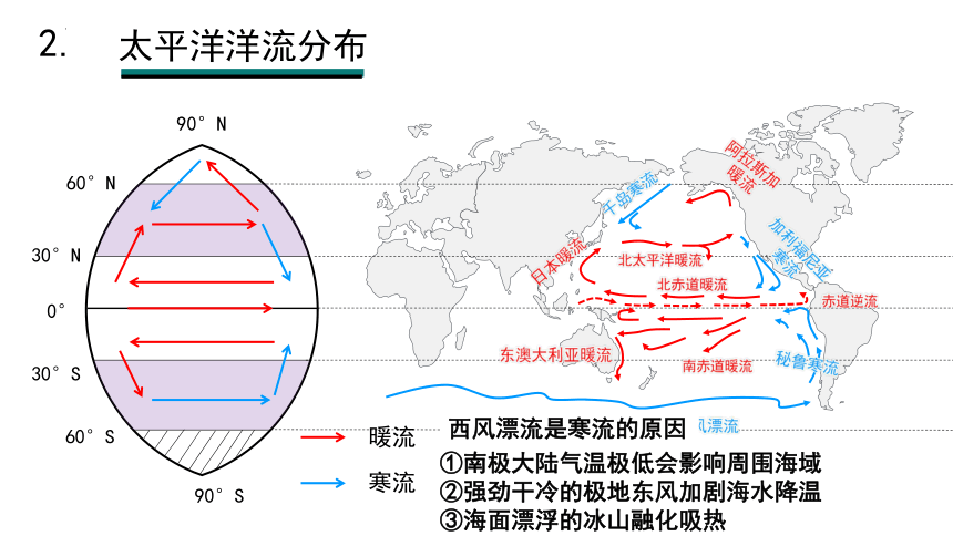 地理人教版（2019）选择性必修1 4.2 洋流课件（共40张ppt）