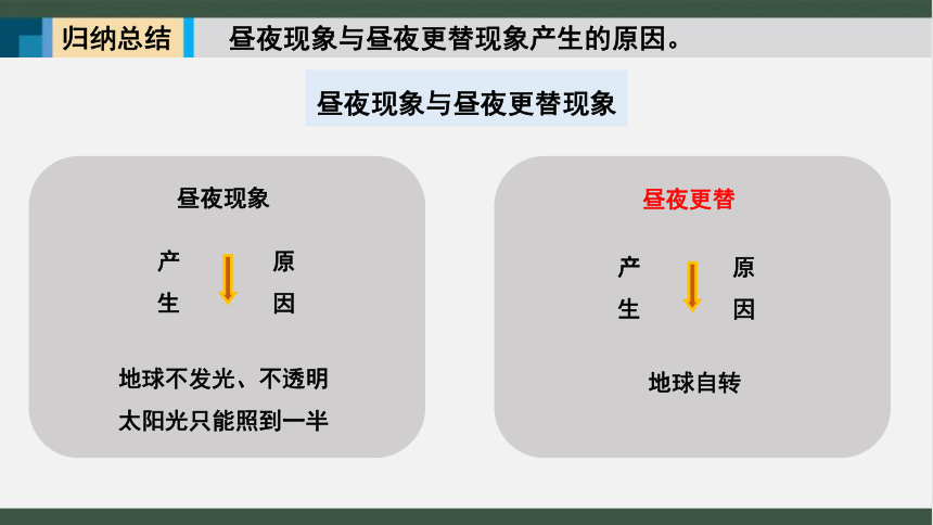 2022-2023学年商务星球版七年级地理上学期1.3地球的自转  课件(共30张PPT)