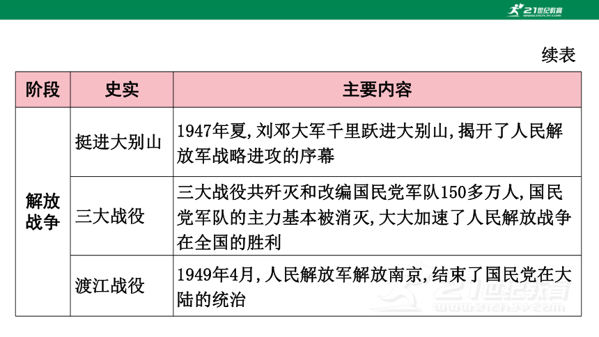 2023年中考历史专题复习——专题一 中国共产党的奋斗历程（1921年至今）  课件