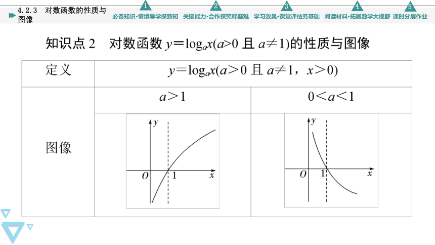 第4章 4.2.3 对数函数的性质与图像 课件（共59张PPT）