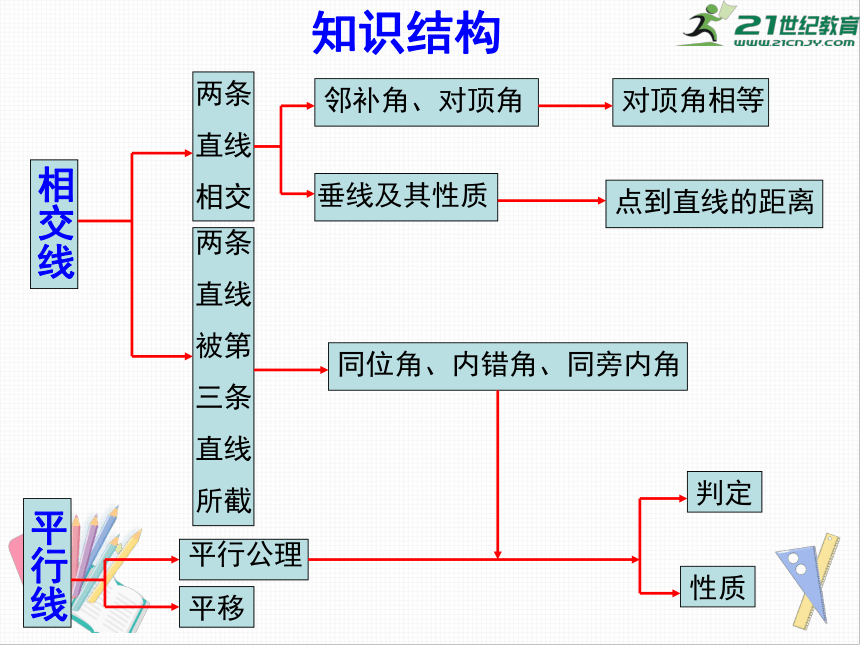 第5章 相交线与平行线  本章复习课件（共32张PPT）