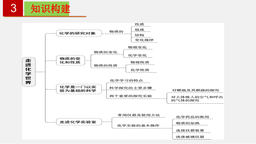 2022-2023学年人教版九年级化学上册单元复习 第一单元 走进化学世界单元复习课件（共37张PPT）