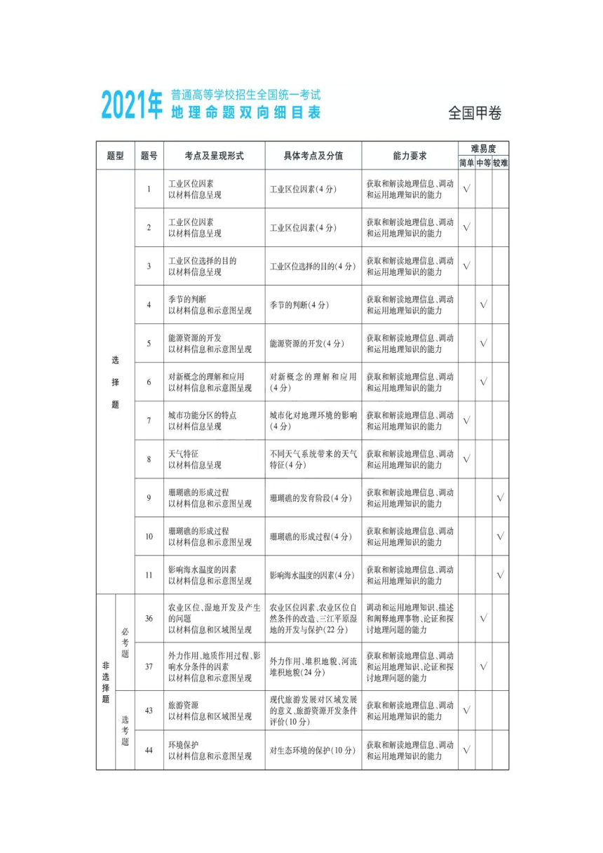 近三年2021-2019年高考地理学科命题双向细目表及考点分布最新汇总