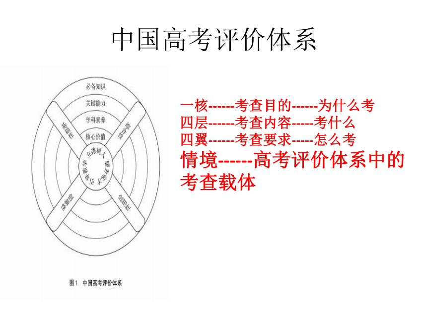 【高考复习讲座】基于核心素养下的化学备考策略 课件