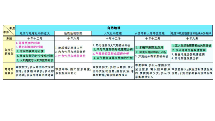 高中地理人教版新课标 必修1 第二章 冷热不均引起的大气运动（2021）