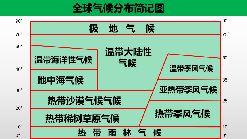 人教版中考地理三轮冲刺——读图训练（世界地理）课件（共49张PPT）