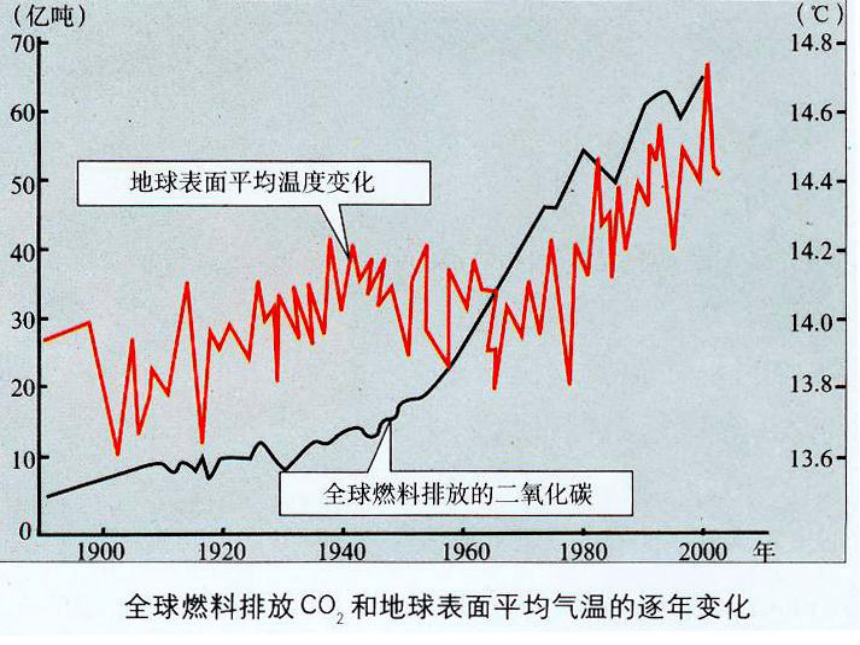 中图版(上海用）第一册  专题12 人类活动与气候  课件（34张PPT）