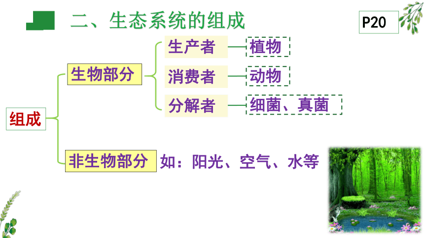 人教版2022年1.2.2  生物与环境组成生态系统 （共2课时，28页）