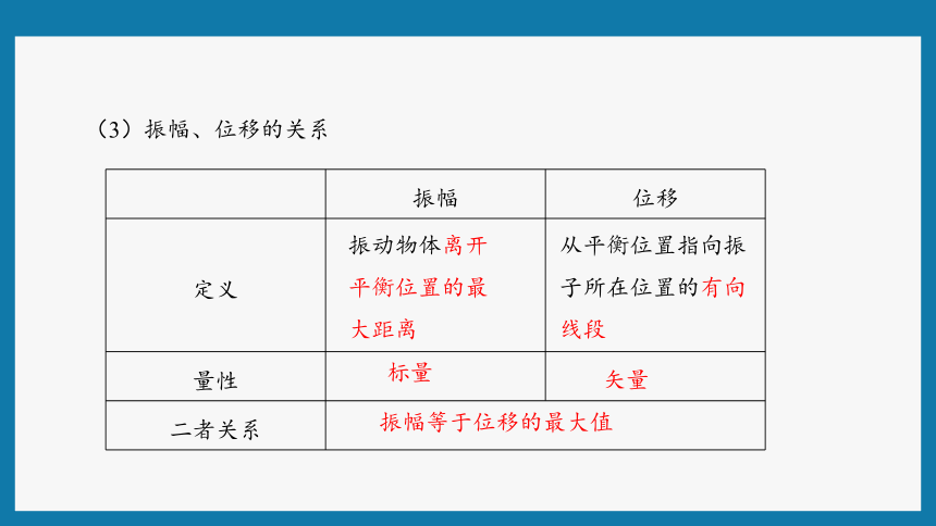 2.2简谐运动的描述 课件（31张PPT）