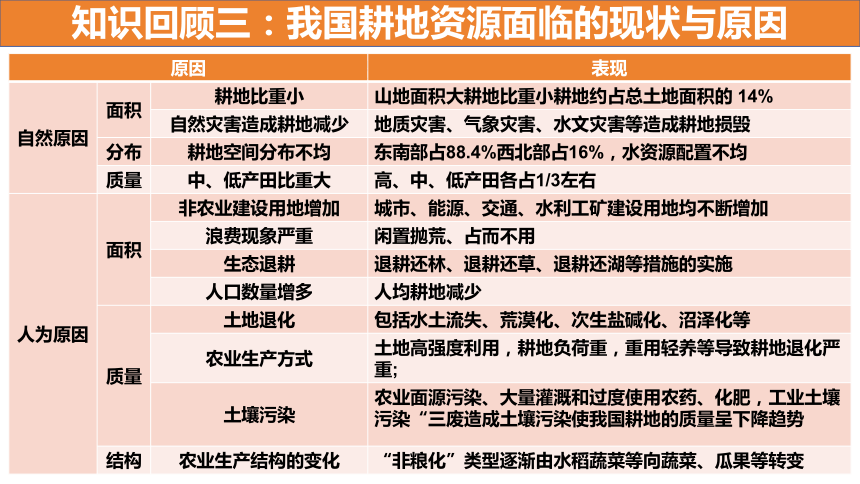 2024届高考地理二轮复习-耕地、粮食与国家安全（共36张ppt）