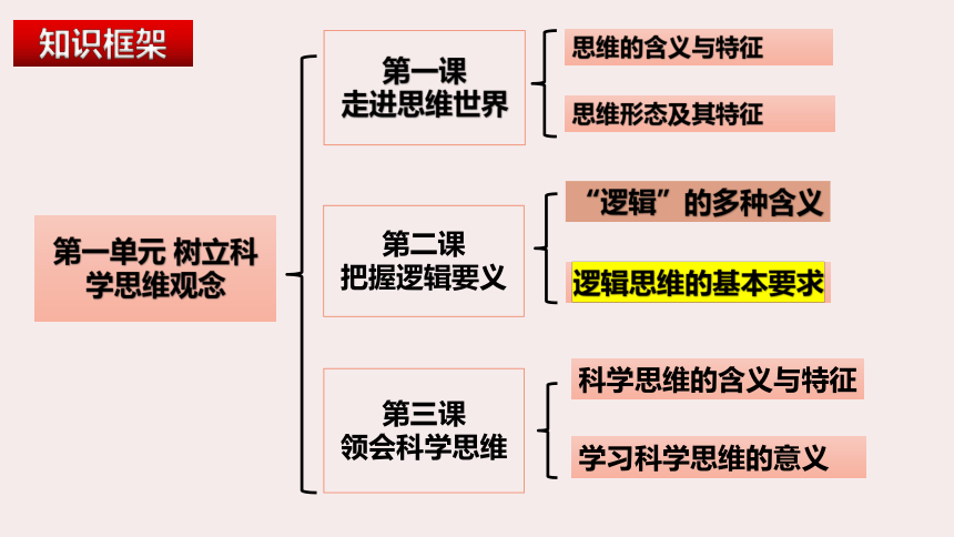 2.2逻辑思维的基本要求 课件(共32张PPT)统编版选择性必修3