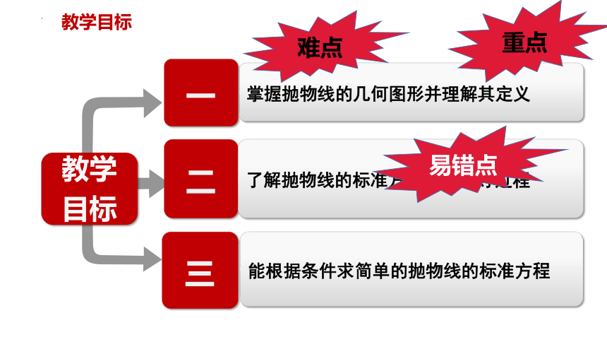 数学人教A版(2019)选择性必修第一册3.3.1抛物线及其标准方程（共25张ppt）