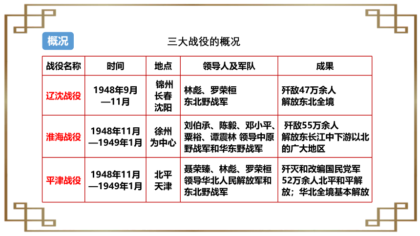 第24课 人民解放战争的胜利【2022秋统编版八上历史精品课件】