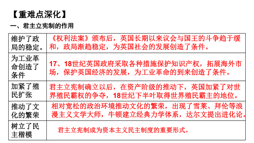 第3单元近代西方资本主义政治制度的确立和发展 课件—2022高考历史一轮复习人教必修一