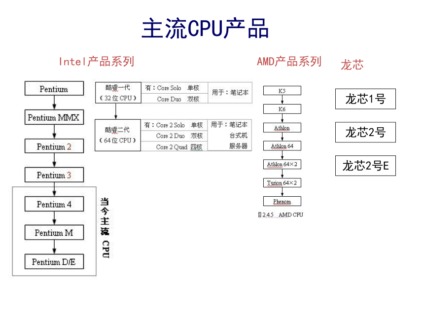 第2章 计算机基础知识2 课件(共32张PPT)- 《多媒体技术应用》同步教学（高教版）