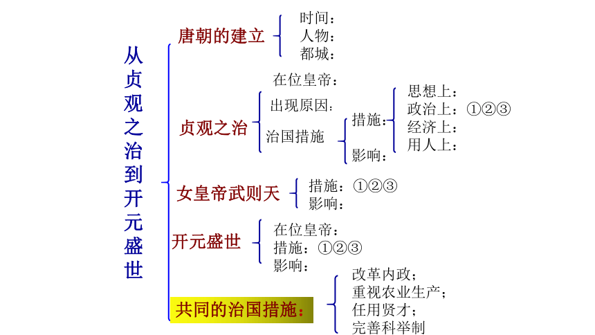 部编版历史七年级下册主题复习提纲课件（26张PPT）