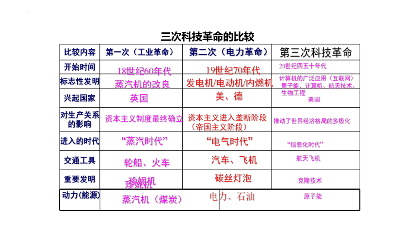 第22课  不断发展的现代社会课件(共43张PPT)