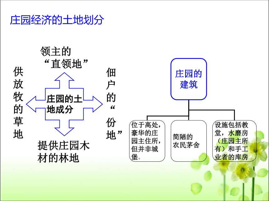 第8课 西欧庄园 课件（共34张PPT）